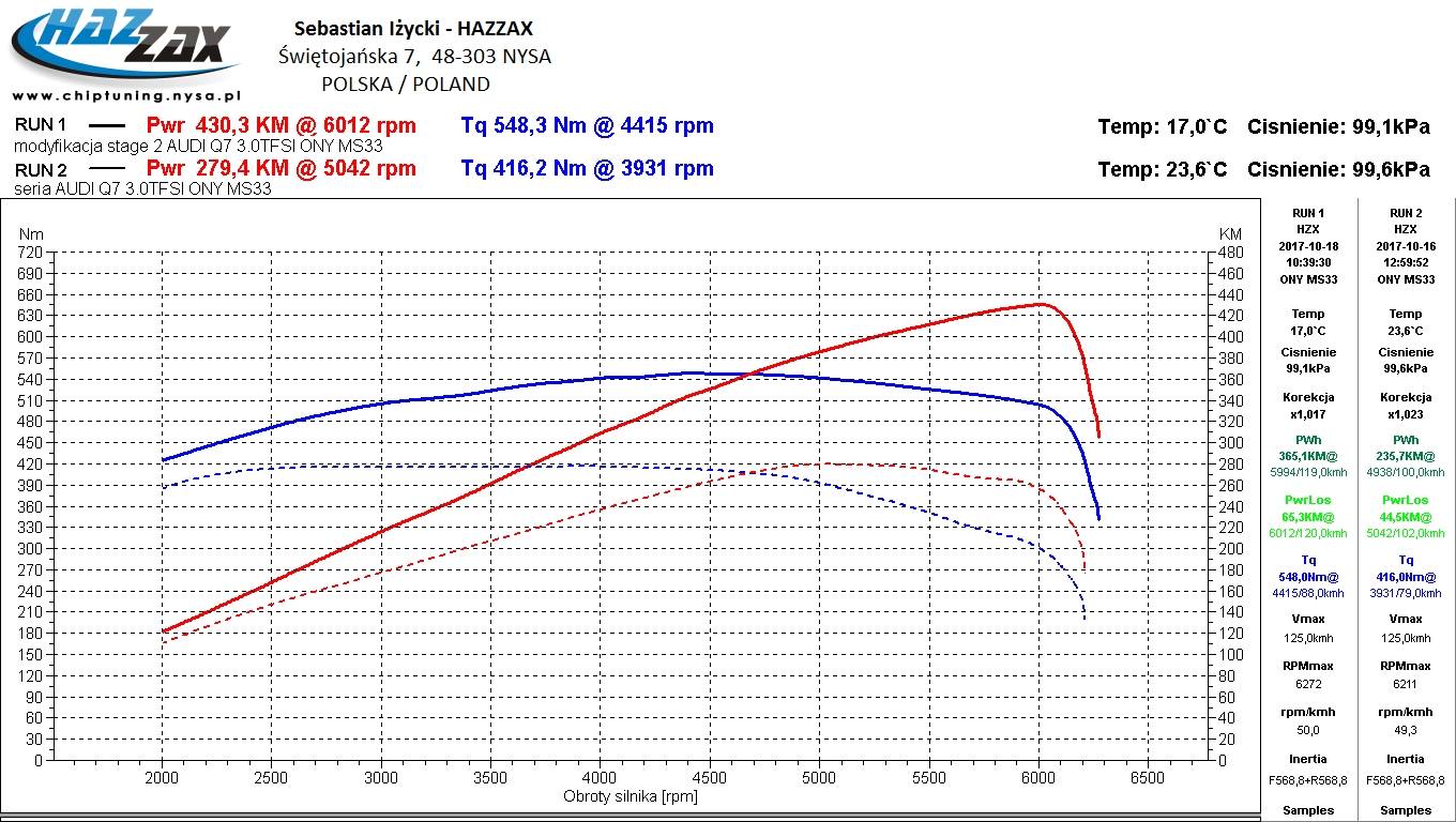 Wykres z hamowni 3.0TFSI Chiptuning STAGE2