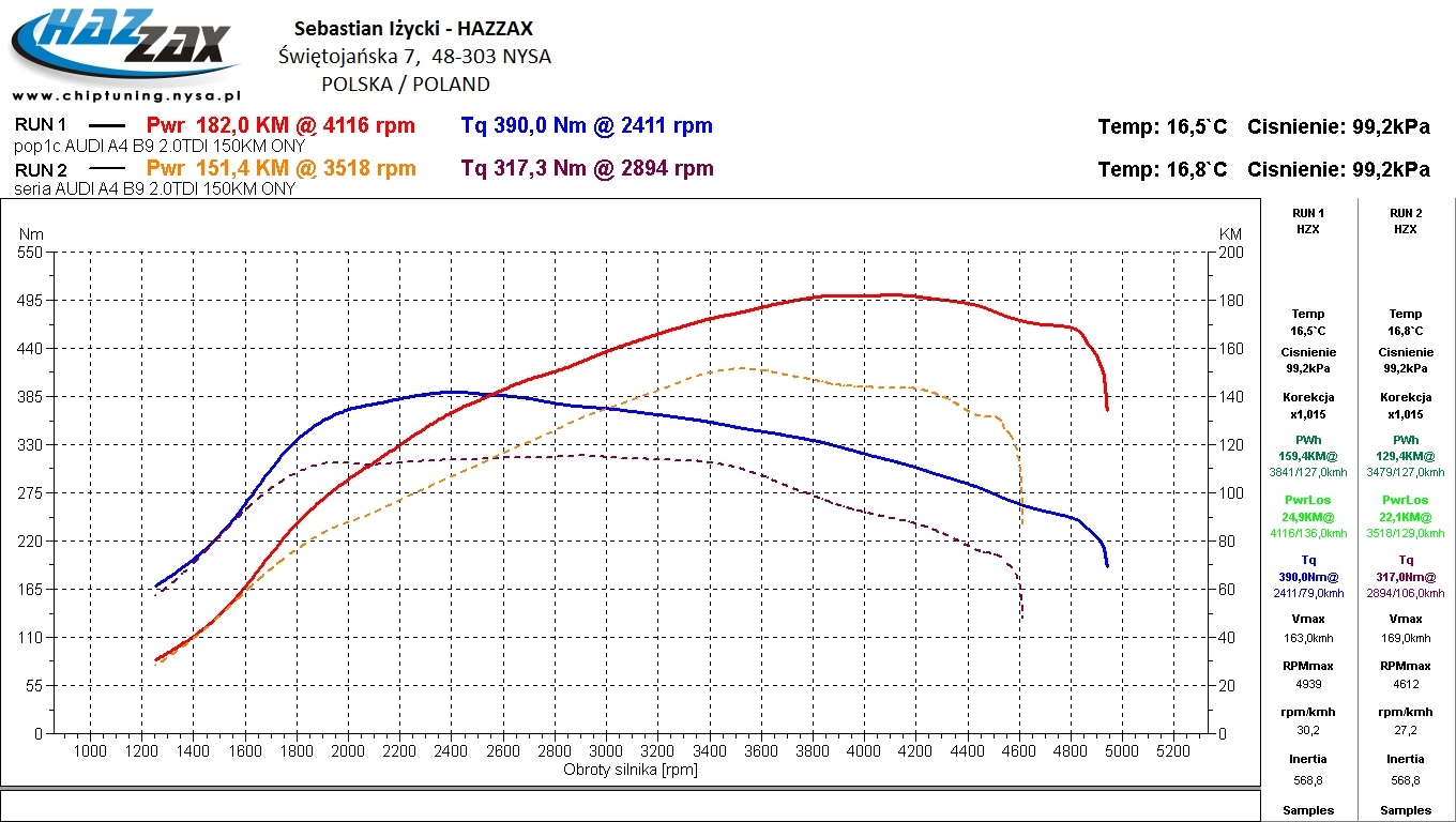 A4 B9 DEUA 2.0TDI wykres chiptuning