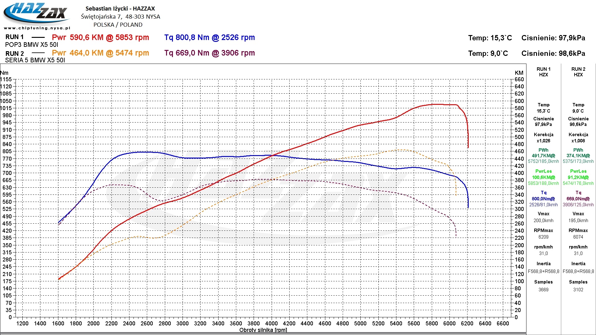 BMW F15 50i wykres hamownia