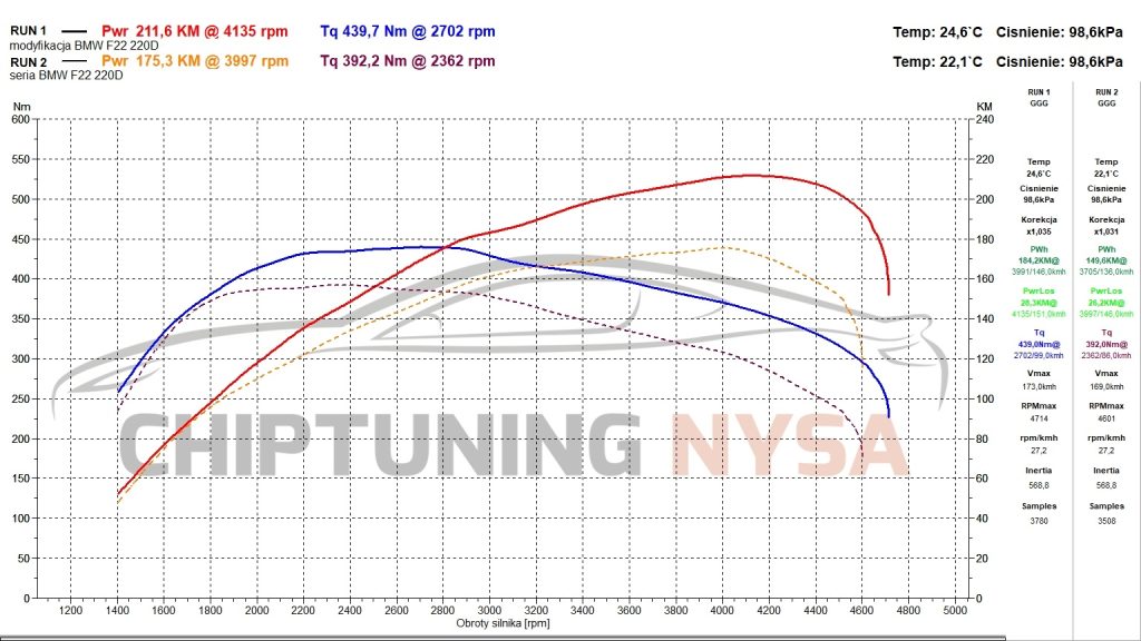 BMW F22 chiptuning wykres