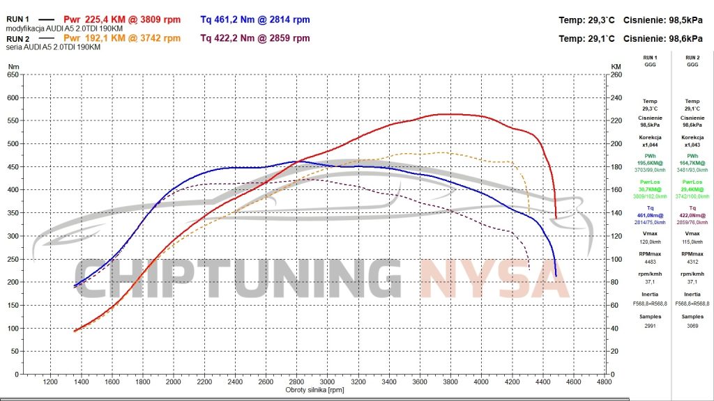 Chiptuning Audi A5 2.0TDI 190KM wykres