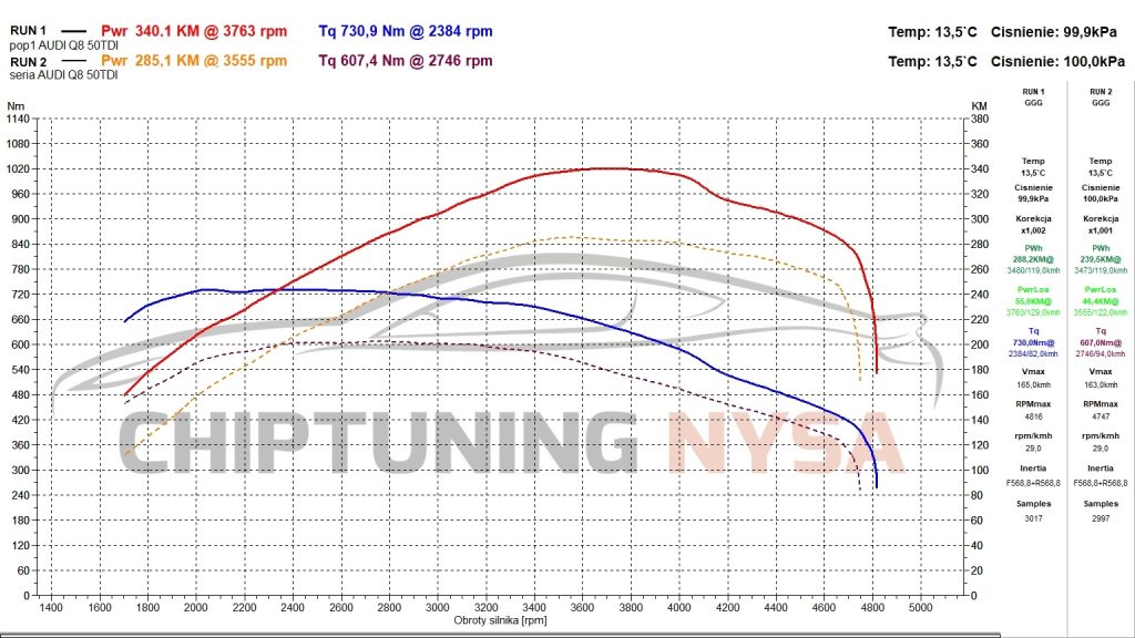 Audi Q8 50TDI chiptuning wykres